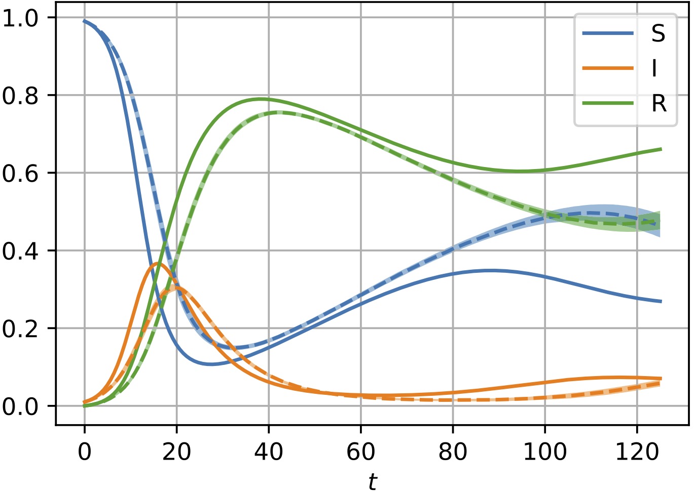 Trajectory of SIR model